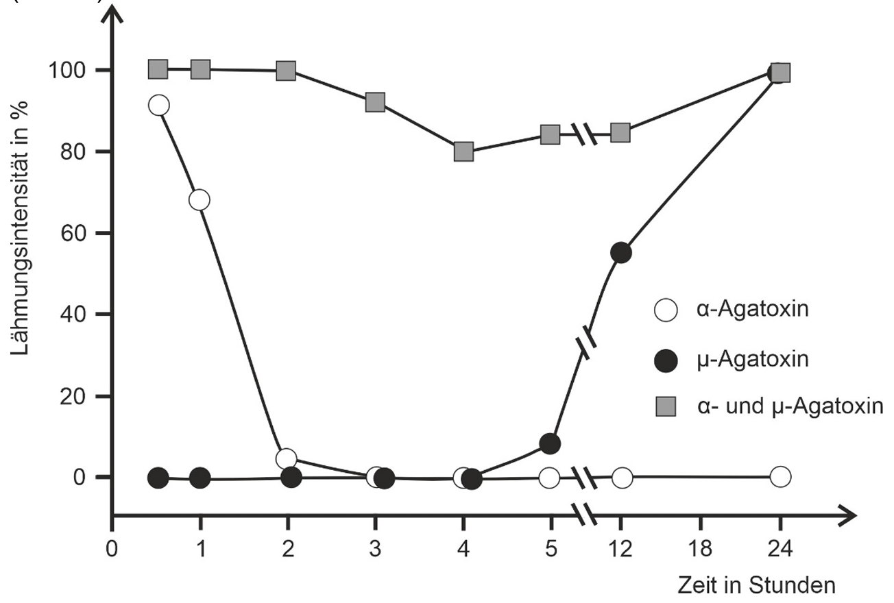 Liniendiagramm: Lähmungsintensität (%) über Zeit (Stunden) für α‑Agatoxin, μ‑Agatoxin und Kombination.